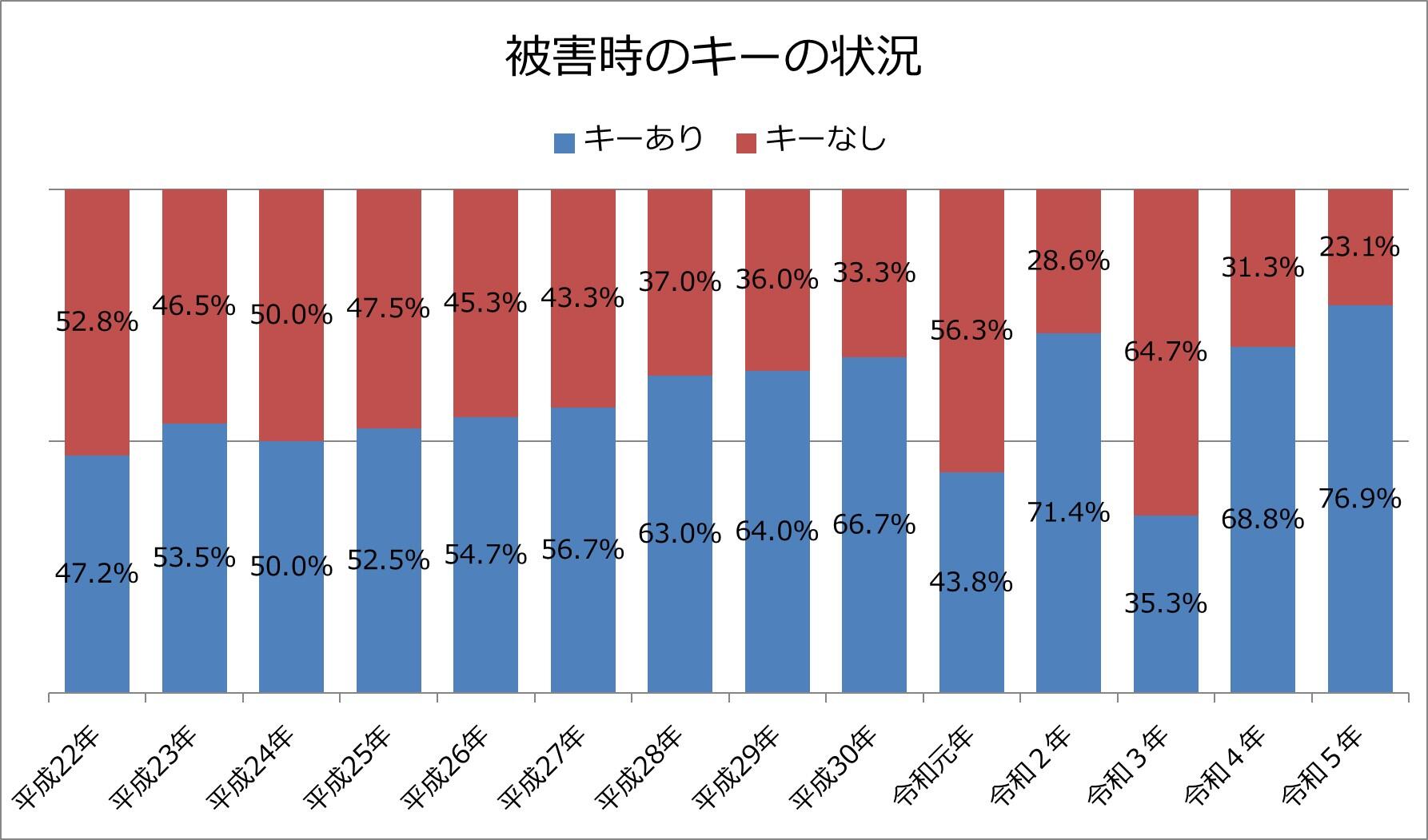 被害時のキーの状況.jpg